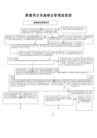 2025年物业管理项目流程图