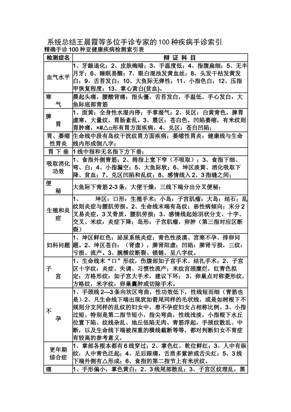 2025年王晨霞掌纹诊病_第1页