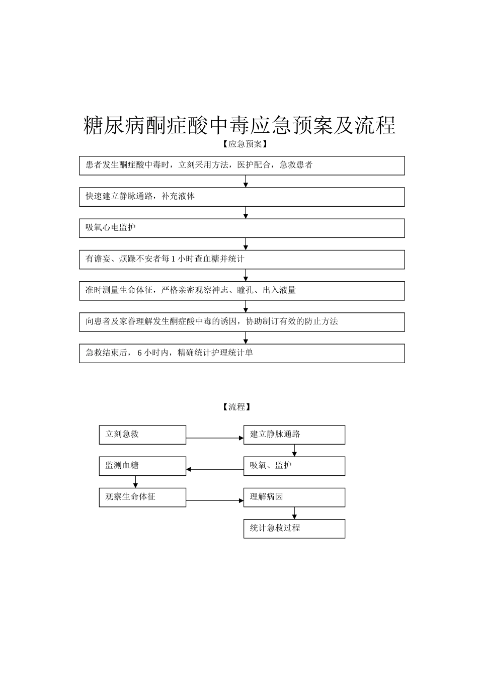 2025年内分泌科应急预案_第3页
