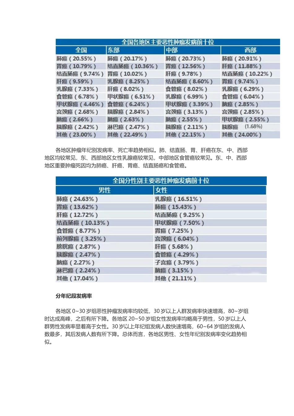 2025年国家癌症中心全国癌症报告_第3页