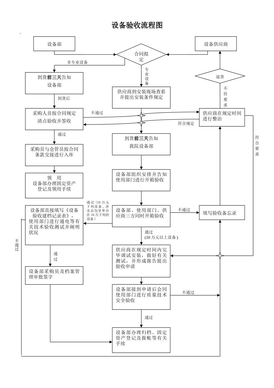 2025年设备验收流程图_第1页