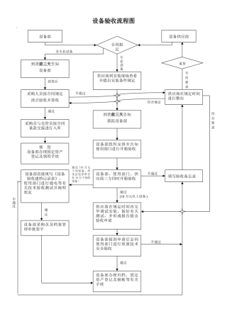2025年设备验收流程图