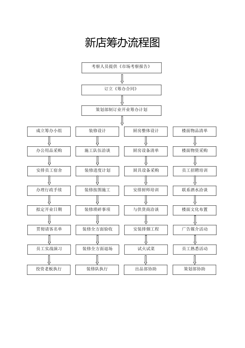 2025年新店筹备流程图_第1页