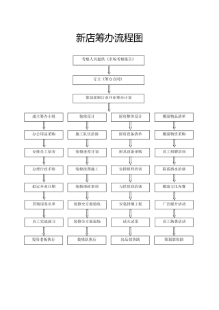 2025年新店筹备流程图