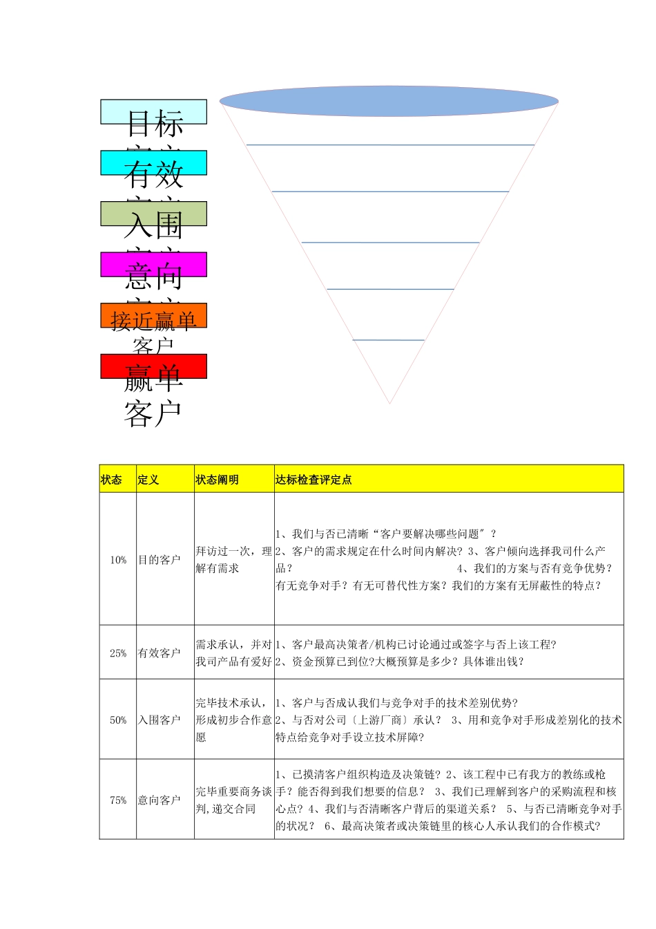2025年销售漏斗管理思路修订版_第2页