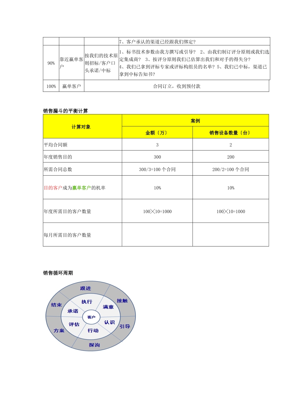 2025年销售漏斗管理思路修订版_第3页