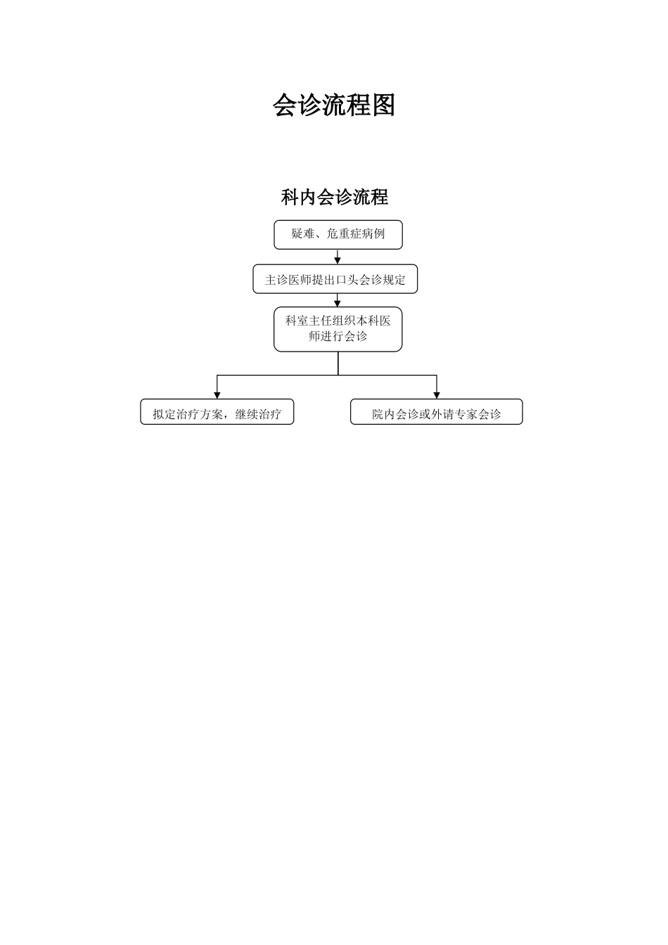 2025年会诊流程图_第1页