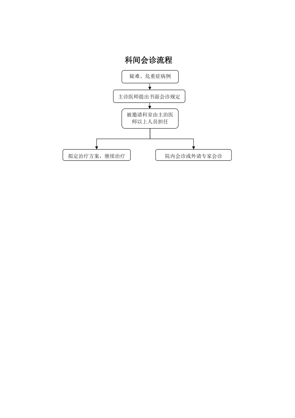 2025年会诊流程图_第2页