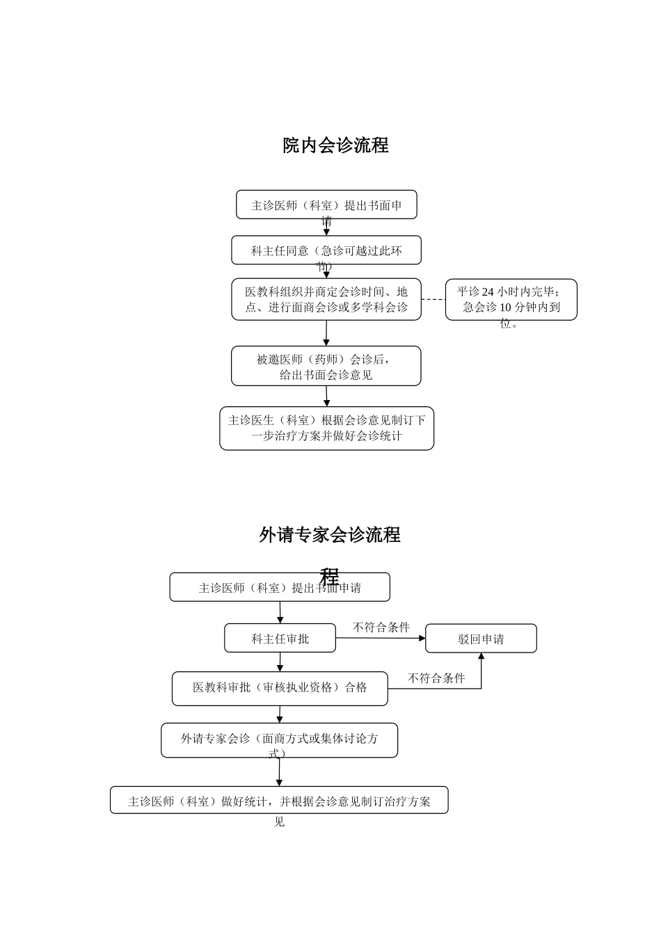 2025年会诊流程图_第3页