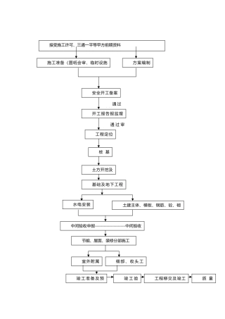2025年房屋建筑工程施工流程图