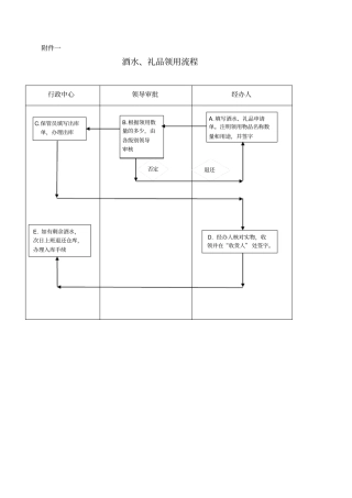 企业酒水、礼品领用流程