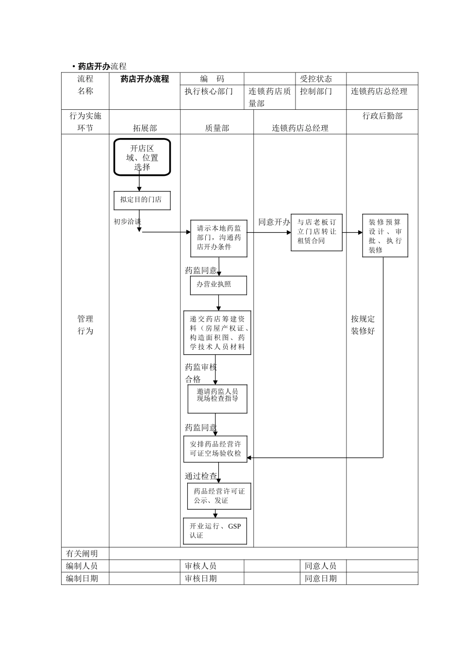 2025年连锁药店管理流程图_第1页