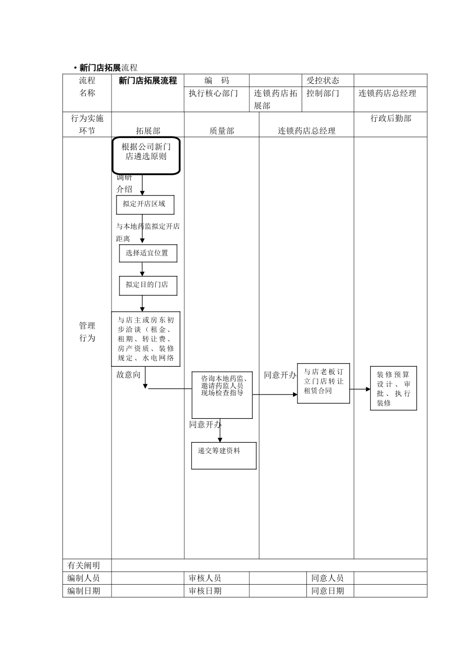 2025年连锁药店管理流程图_第2页
