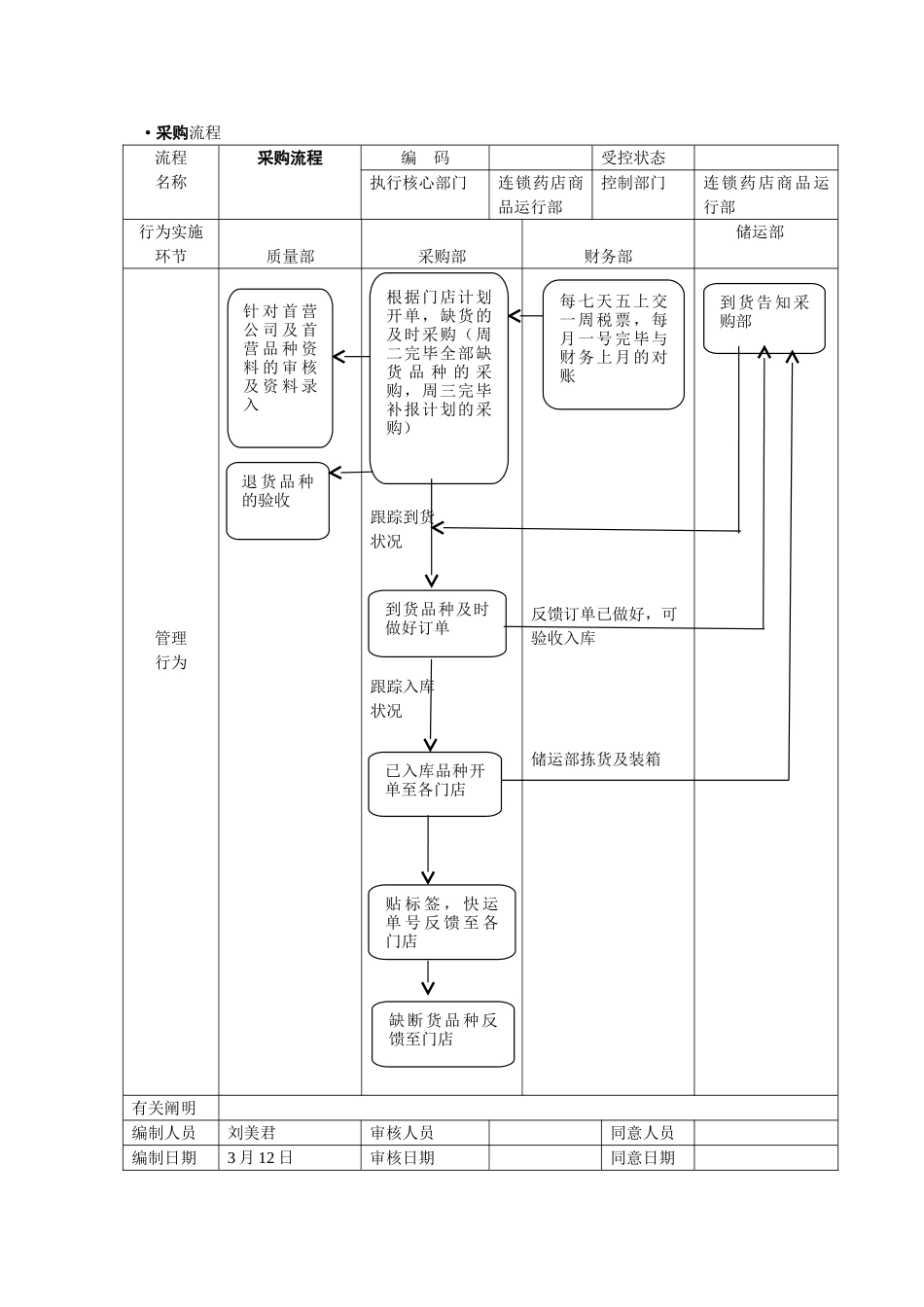 2025年连锁药店管理流程图_第3页