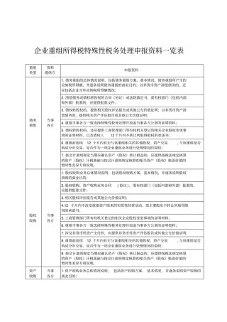 企业重组所得税特殊性税务处理申报资料一览表