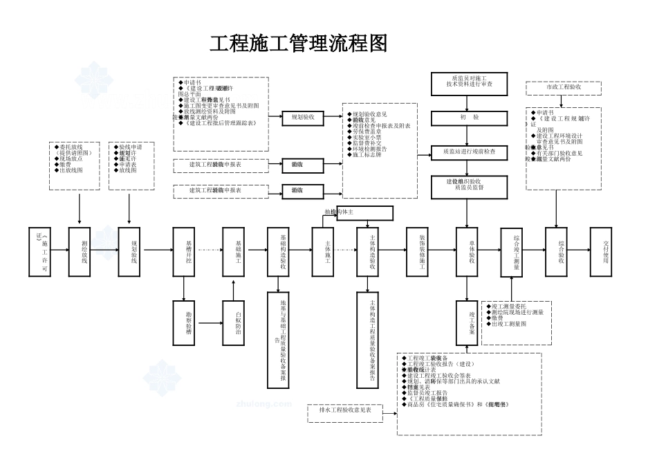 2025年工程施工管理流程图_第1页