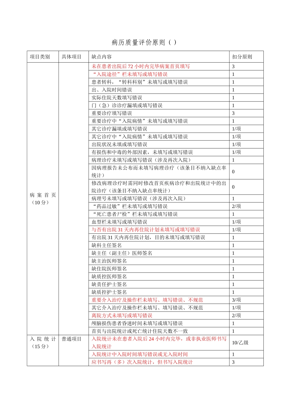 2025年住院病历质量评分标准标记版_第1页