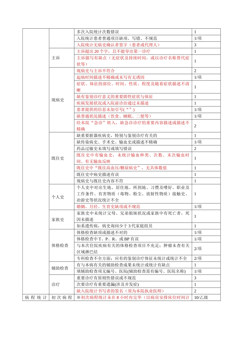 2025年住院病历质量评分标准标记版_第2页