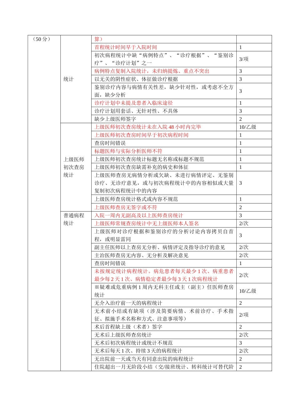 2025年住院病历质量评分标准标记版_第3页