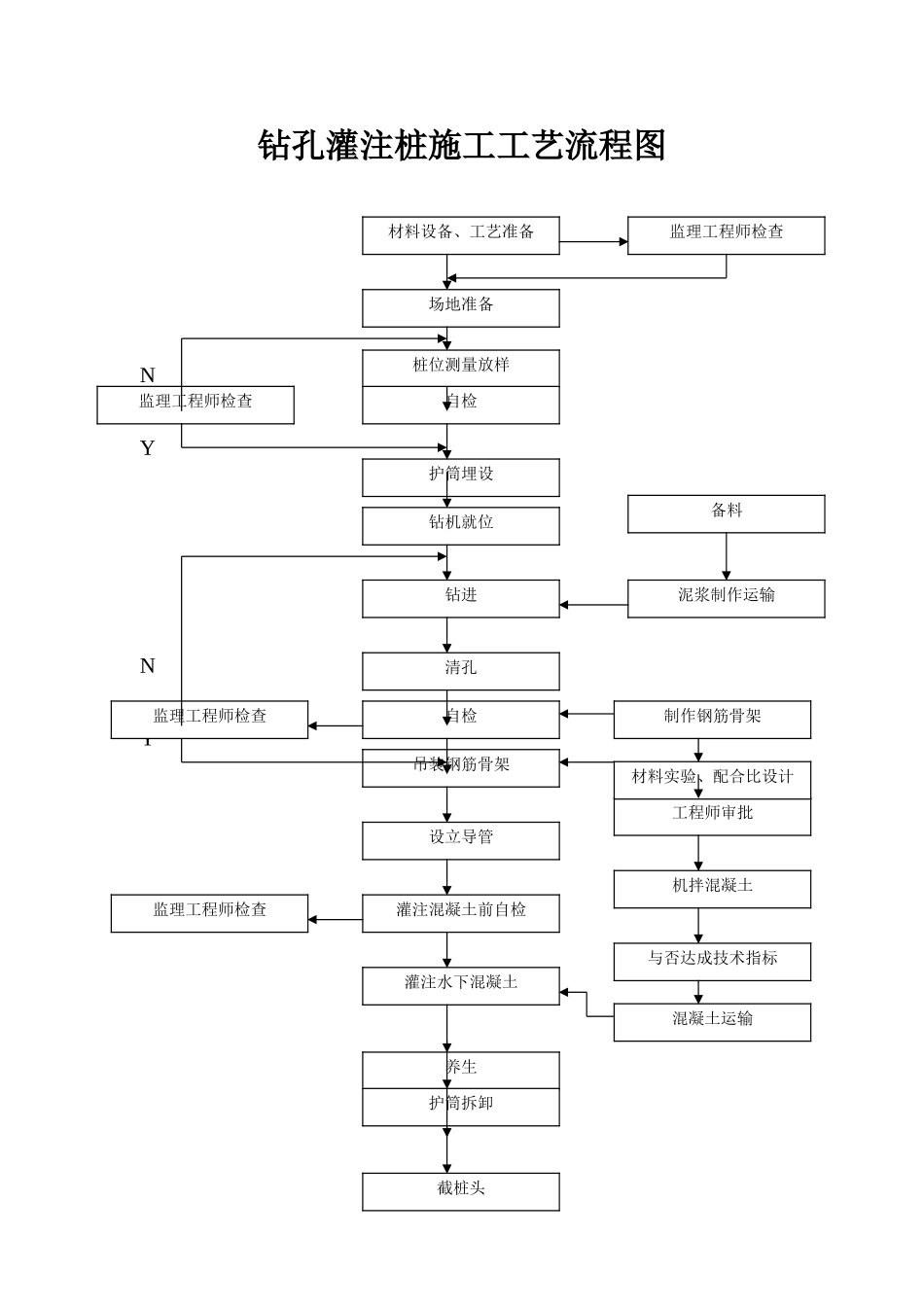 2025年钻孔灌注桩施工工艺流程图经典_第1页