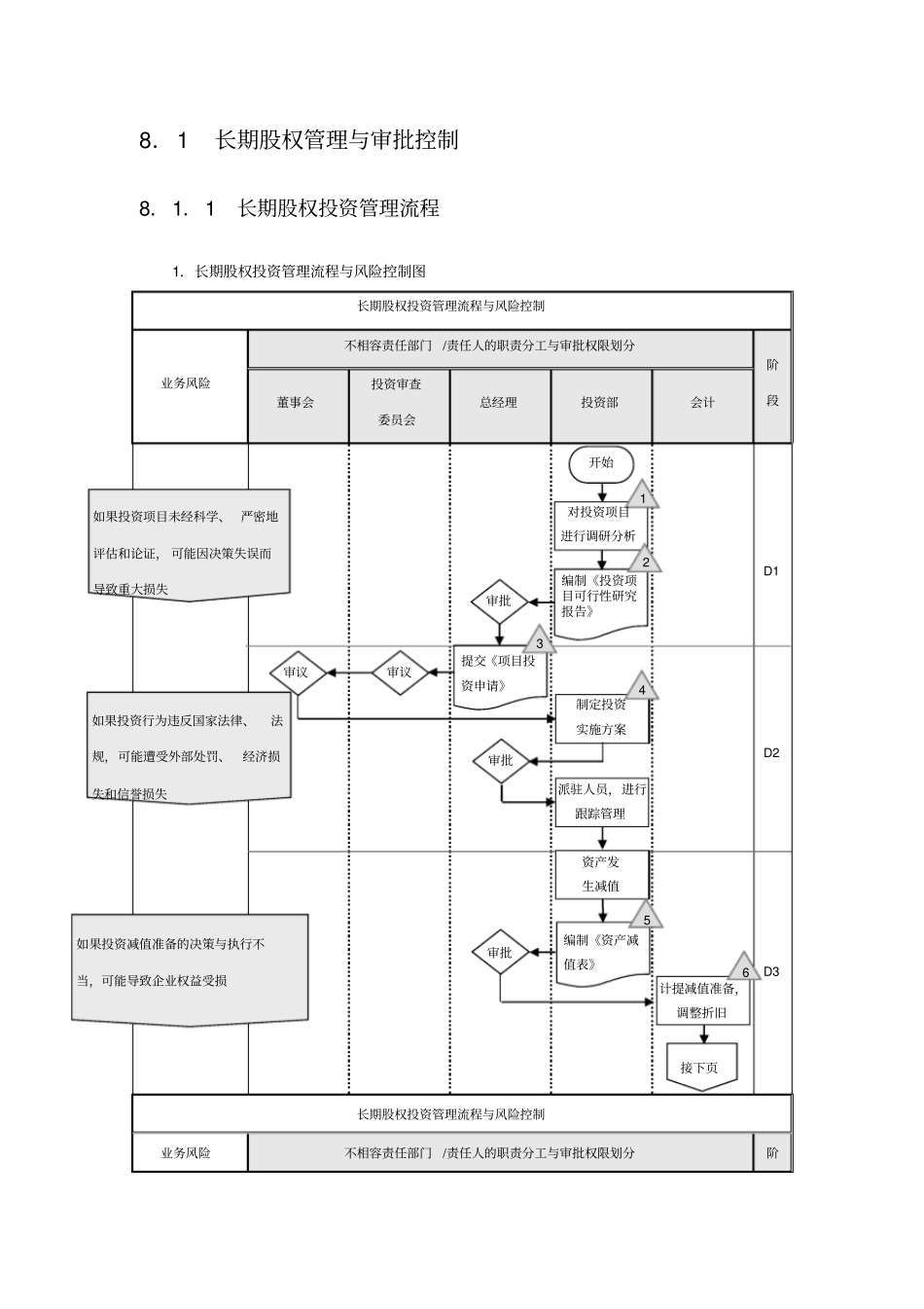 企业长期股权投资内部控制流程汇编【4条流程4份表单】_第2页