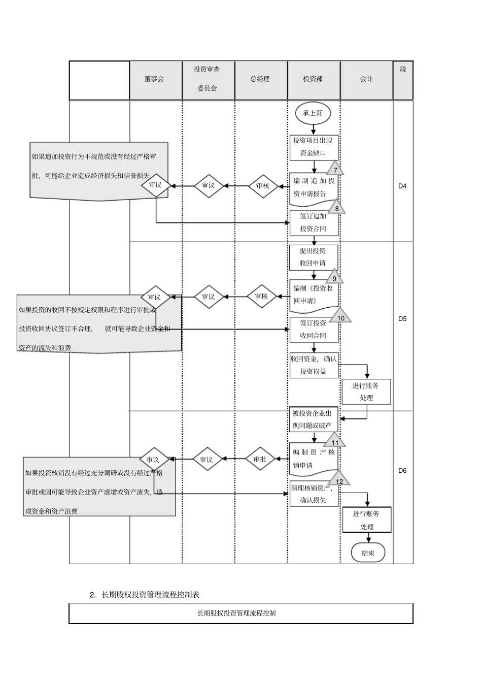 企业长期股权投资内部控制流程汇编【4条流程4份表单】_第3页