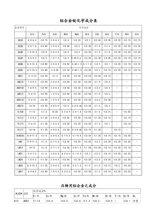 2025年铝合金化学成分表