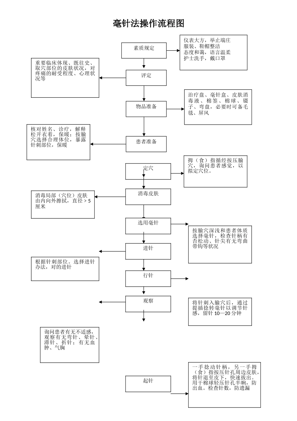 2025年针灸操作流程图_第1页