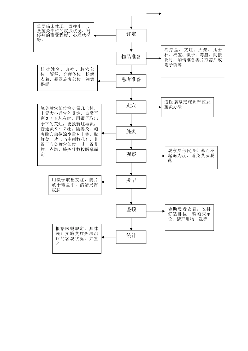 2025年针灸操作流程图_第3页