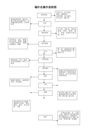 2025年针灸操作流程图