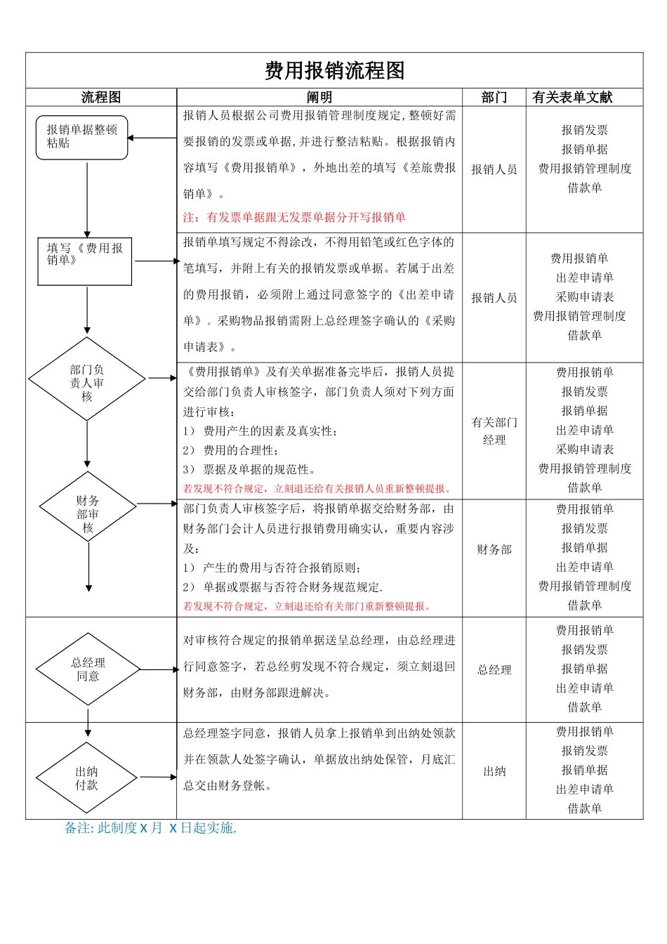 2025年新版费用报销流程图_第1页
