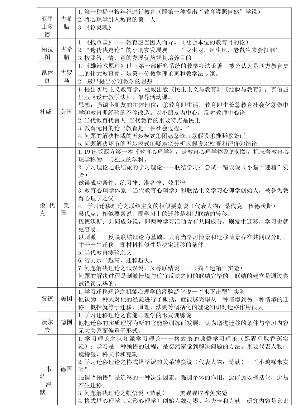 2025年教育学心理学重要人物及理论精编_第2页