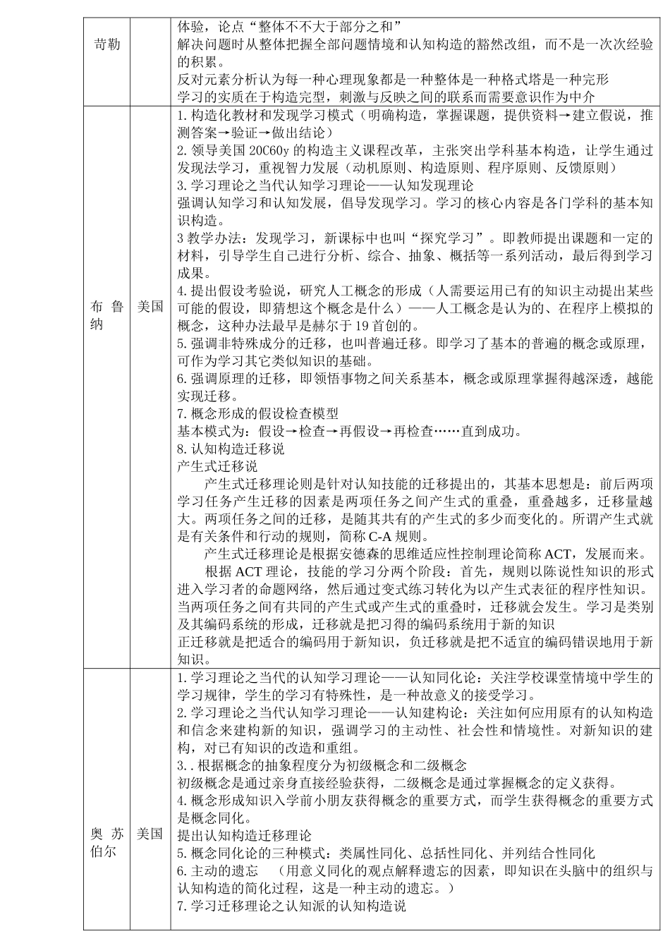 2025年教育学心理学重要人物及理论精编_第3页