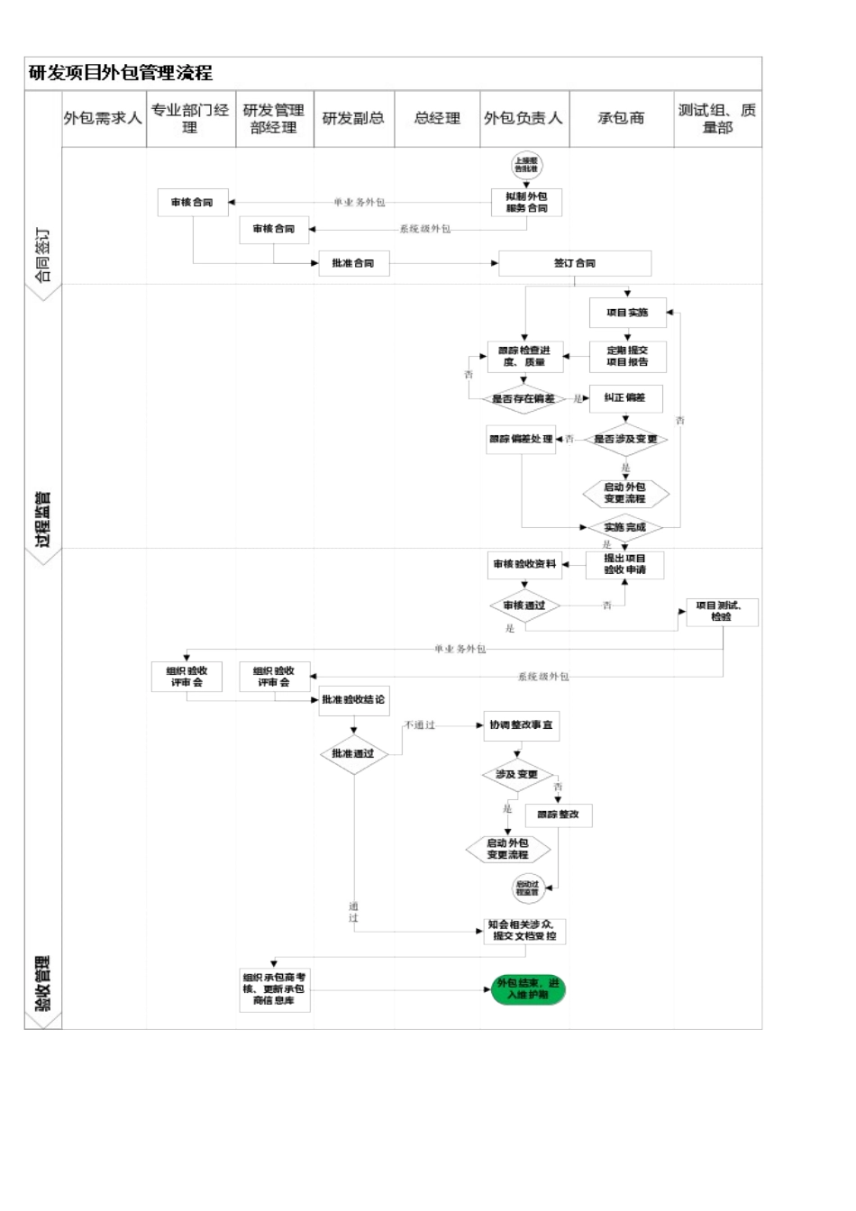 2025年外包流程图_第2页