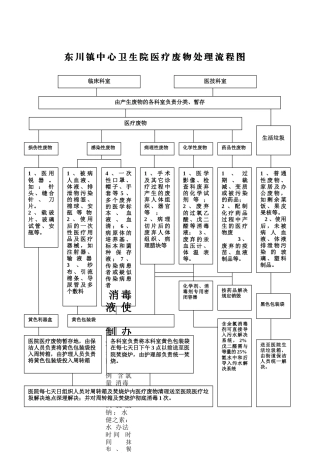 2025年医疗废物处理流程图