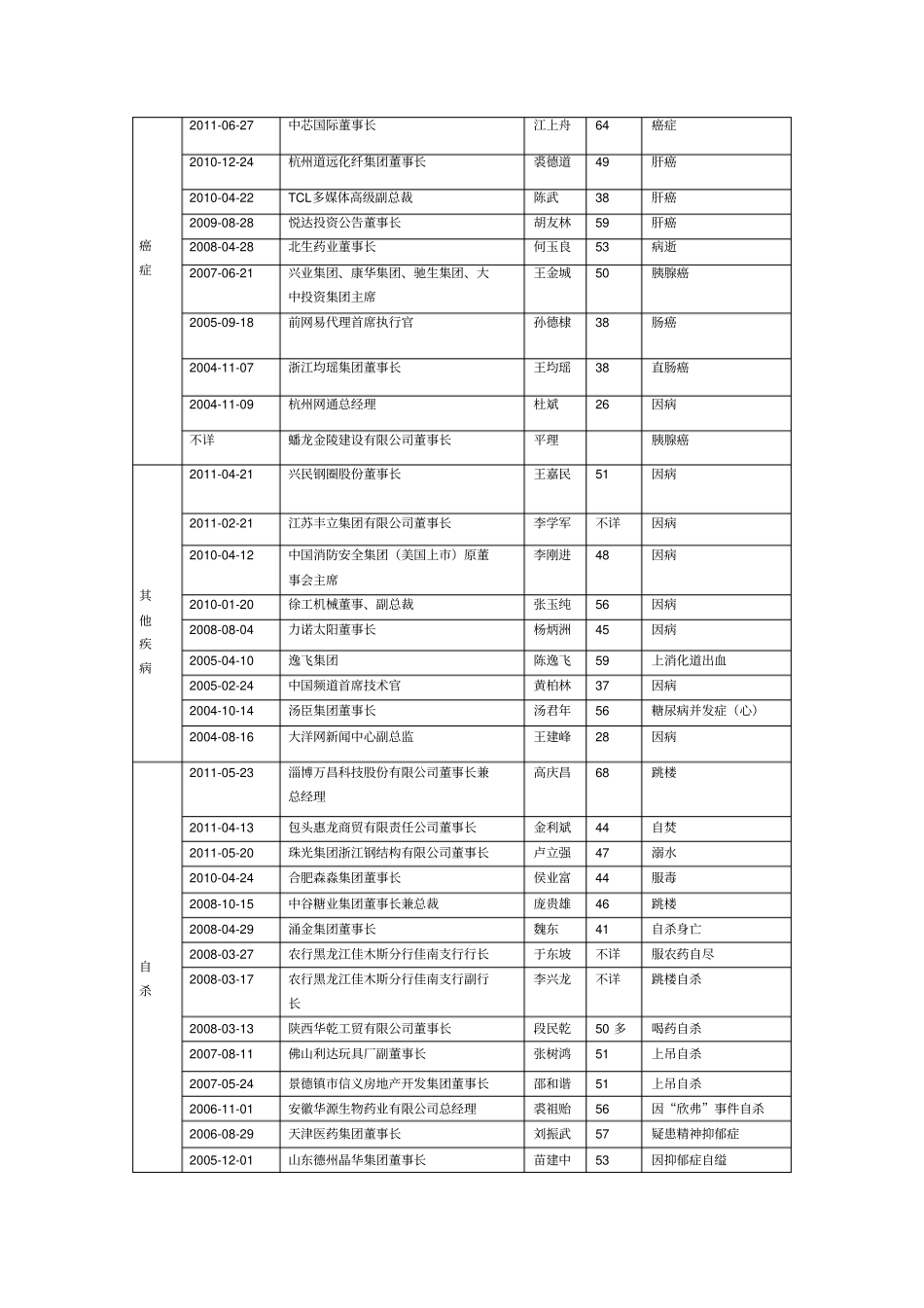 企业高管英年早逝的六大死因分析_第2页