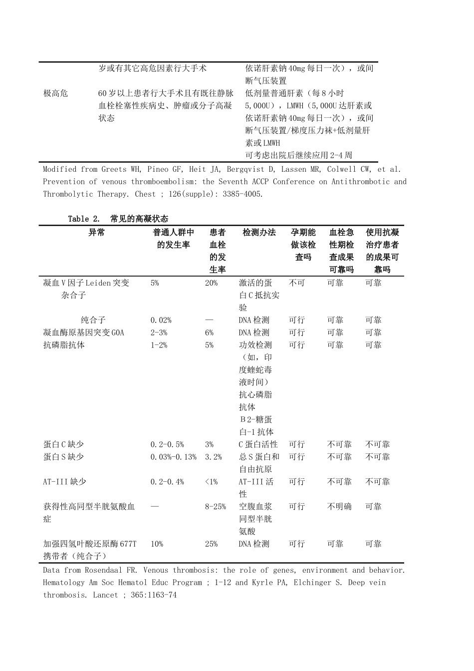 2025年深静脉血栓参考资料_第2页