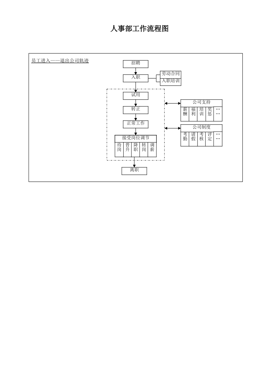 2025年人事部工作流程图_第1页