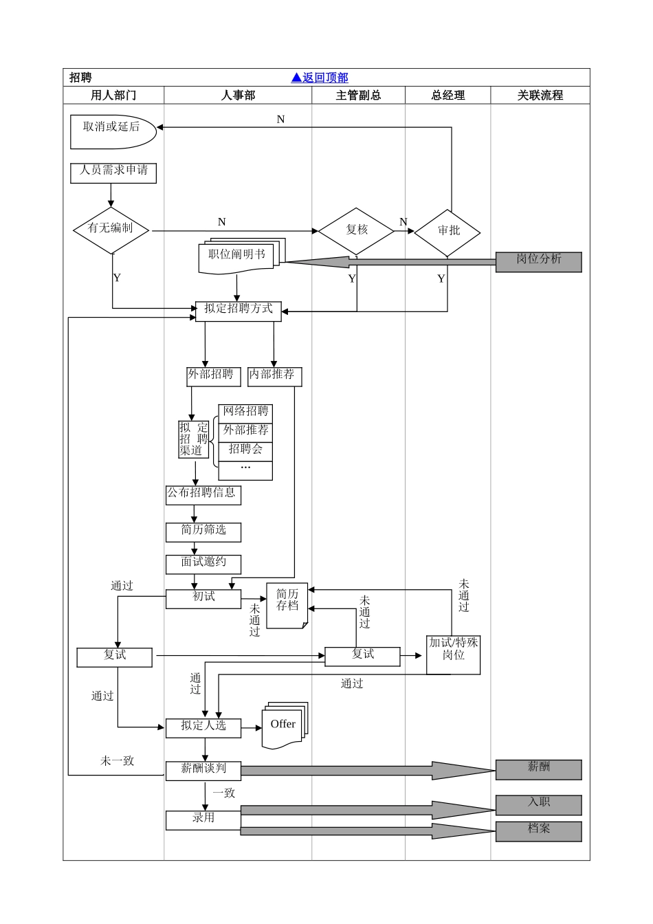 2025年人事部工作流程图_第2页