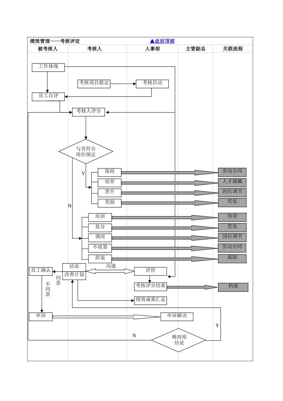 2025年人事部工作流程图_第3页