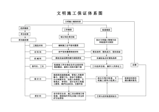 2025年文明施工保证体系图