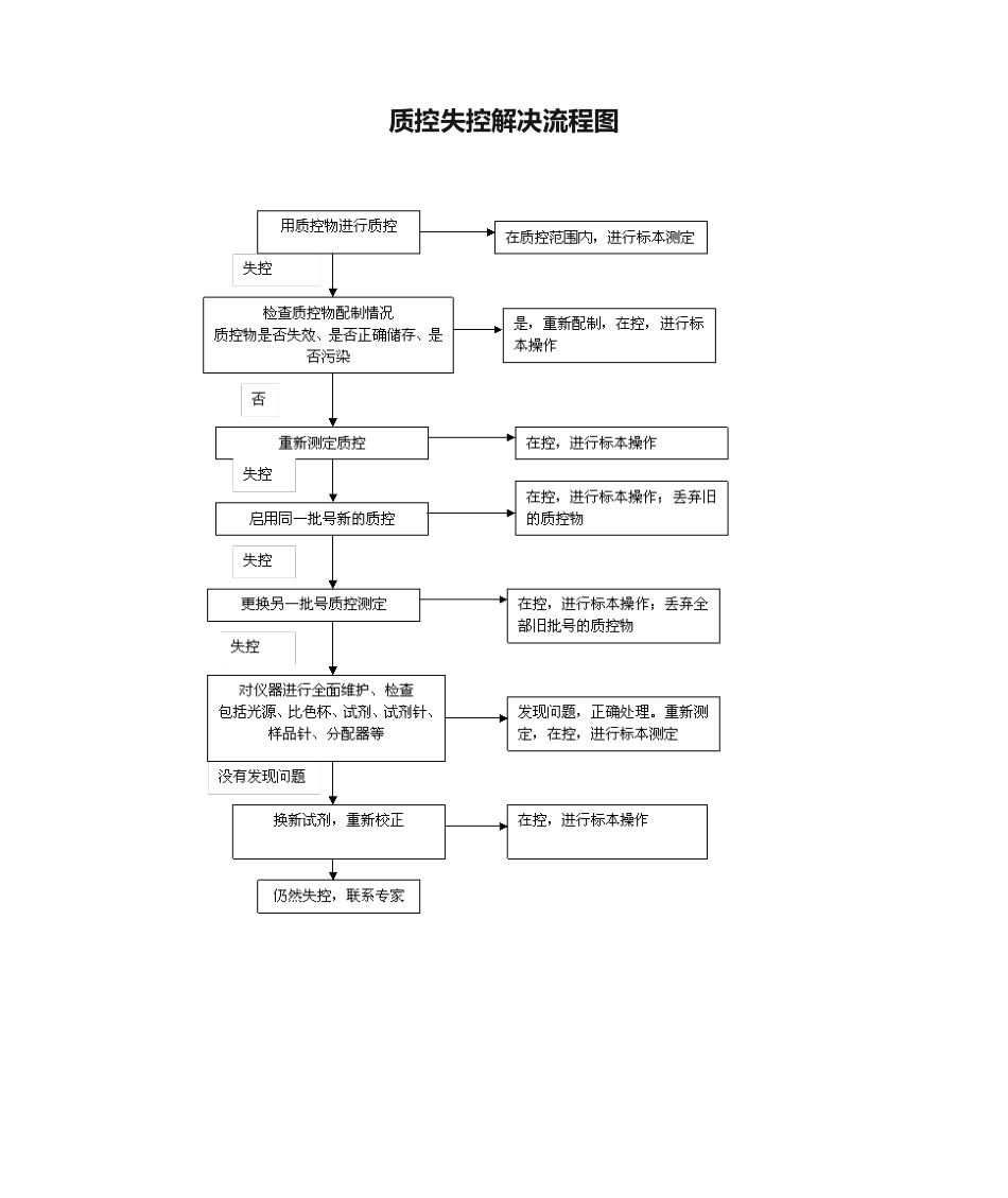 2025年质控失控处理流程图_第1页