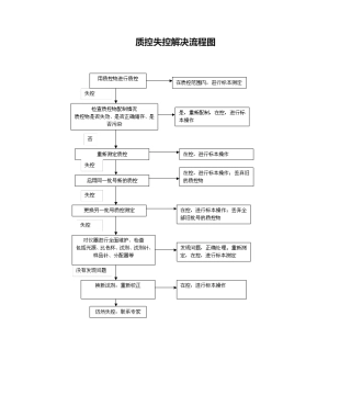 2025年质控失控处理流程图