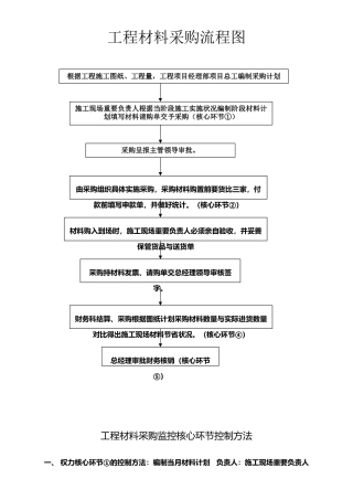 2025年新版工程材料采购流程图