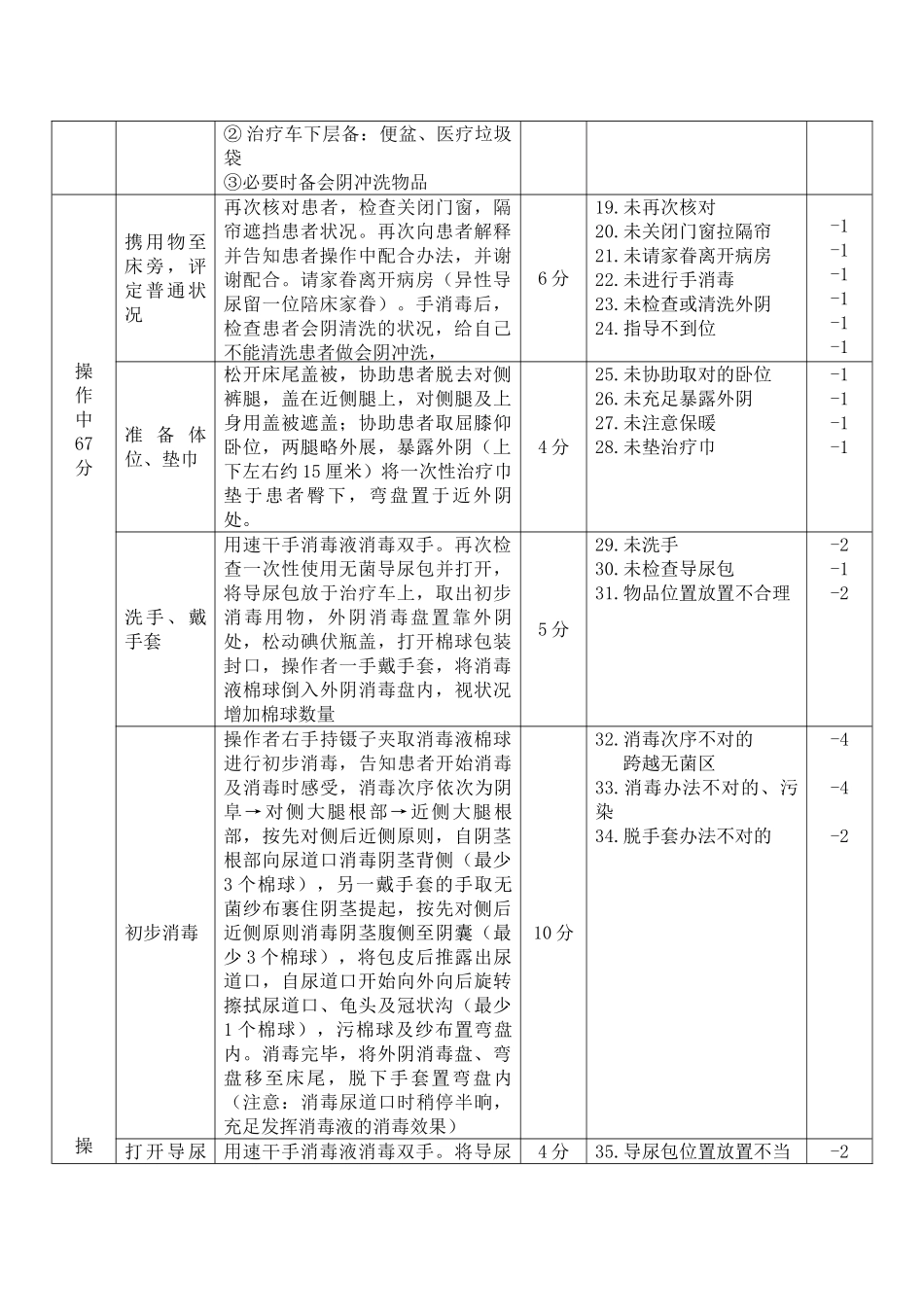2025年男病人导尿技术操作标准_第2页