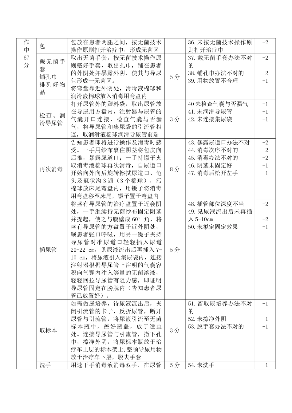 2025年男病人导尿技术操作标准_第3页
