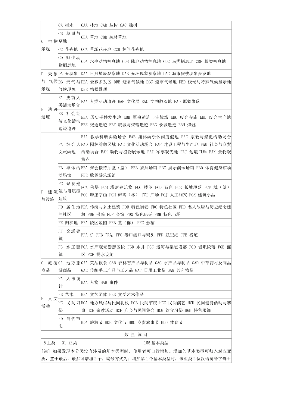 2025年旅游资源普查规范_第3页