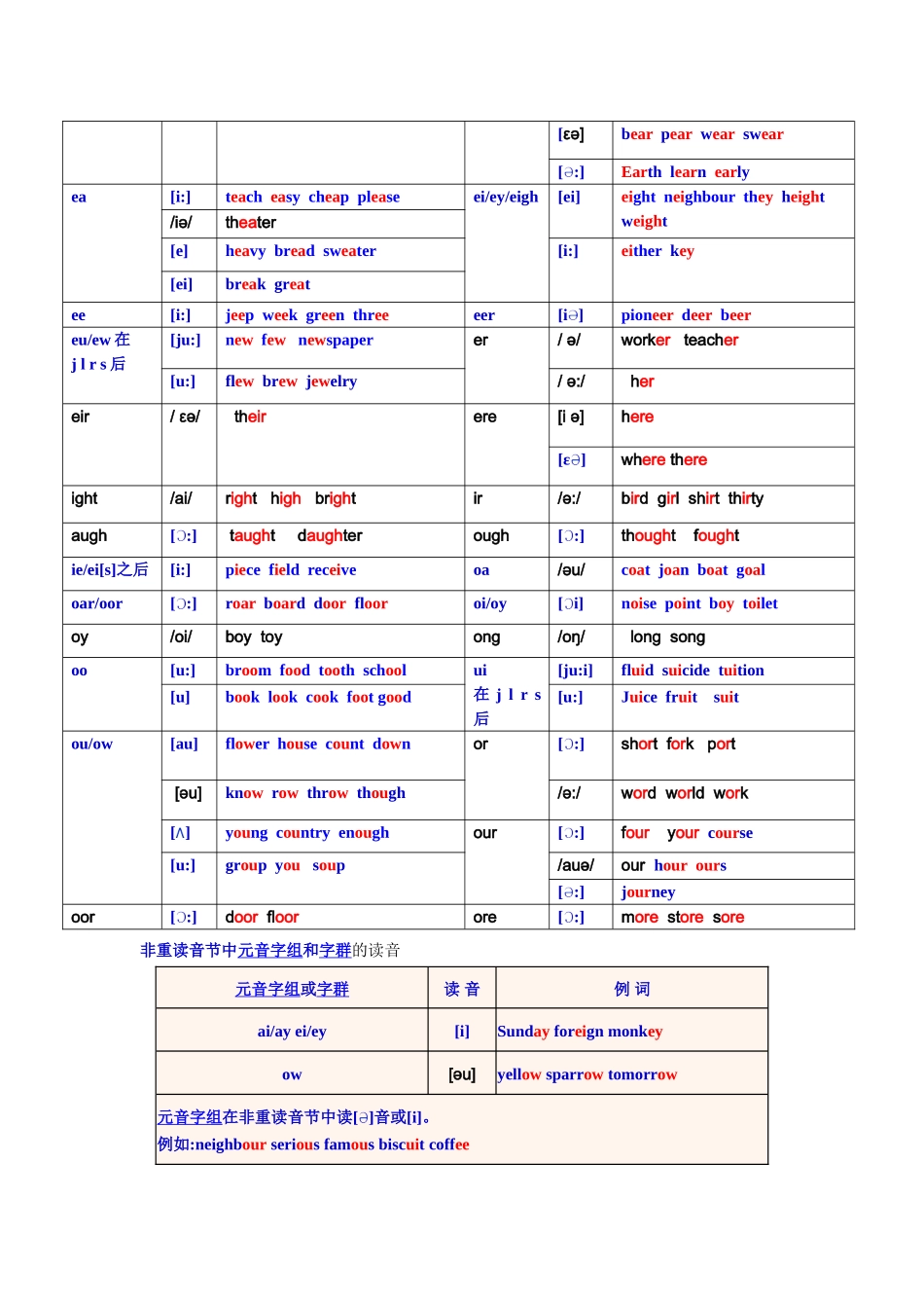 2025年全面的发音规则_第3页