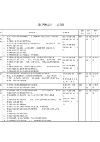 企管部考核指标KPI
