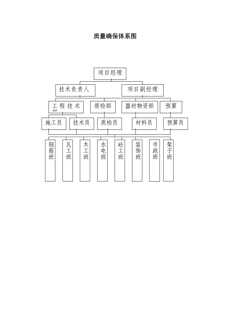 2025年施工质量保证体系图_第1页